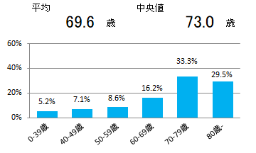 年齢(血液腫瘍)