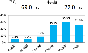 年齢(血液腫瘍)
