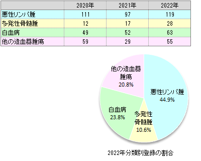 分類別登録数(血液腫瘍)