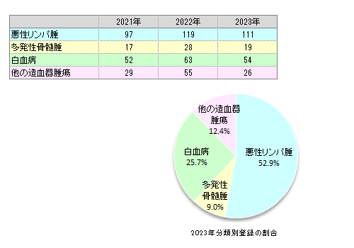 分類別登録数(血液腫瘍)