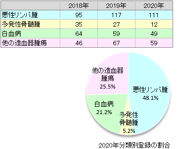分類別登録数(血液腫瘍)