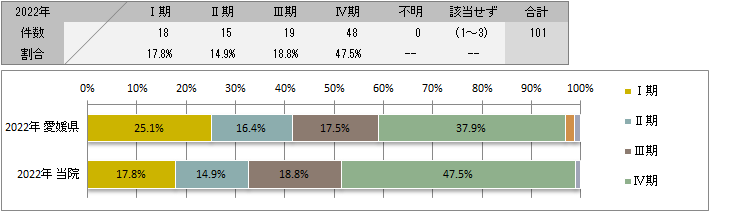 UICC TNM　治療前ステージ別登録(血液腫瘍)