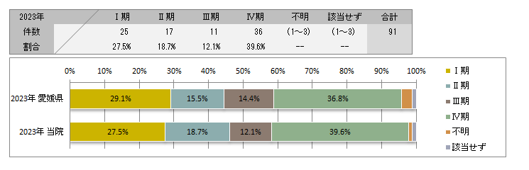 UICC TNM　治療前ステージ別登録(血液腫瘍)