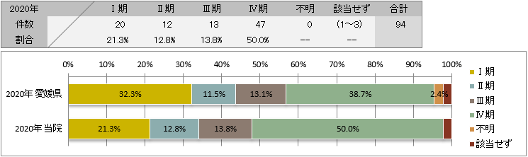 UICC TNM 治療前ステージ別登録(血液腫瘍)