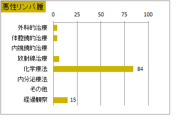 治療の件数　悪性リンパ腫(血液腫瘍)