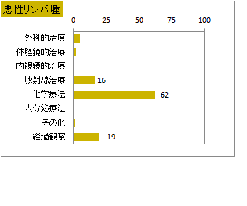 治療の件数　悪性リンパ腫(血液腫瘍)