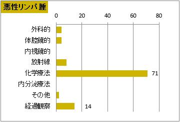 治療の件数(悪性リンパ腫)