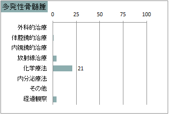治療の件数　多発性骨髄腫(血液腫瘍)