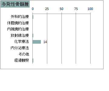 治療の件数　多発性骨髄腫(血液腫瘍)