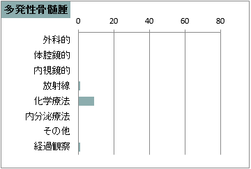 治療の件数(多発性骨髄腫)