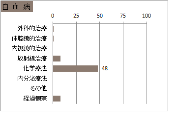 治療の件数　白血病(血液腫瘍)
