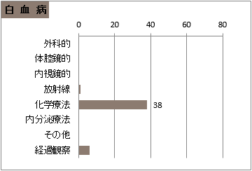 治療の件数(白血病)