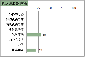治療の件数　他の造血器腫瘍(血液腫瘍)