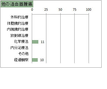 治療の件数　他の造血器腫瘍(血液腫瘍)