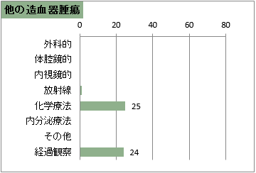 治療の件数(他の造血器腫瘍)