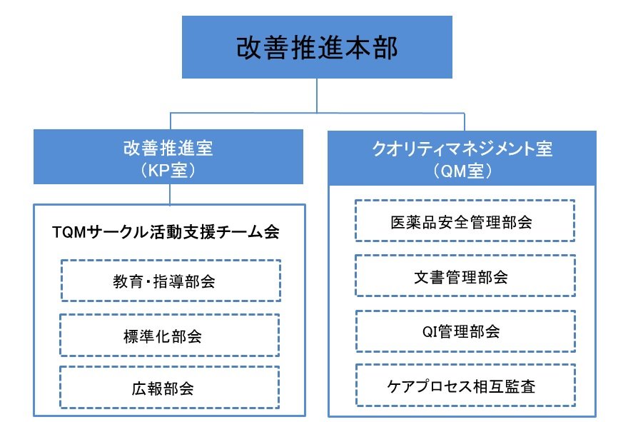 改善推進本部組織図