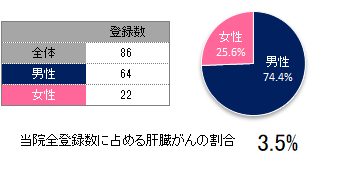 登録数と男女割合(肝臓)