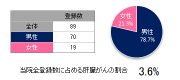 登録数と男女割合(肝臓)