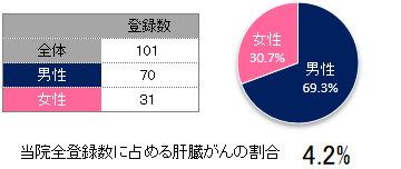 登録数と男女割合(肝臓)