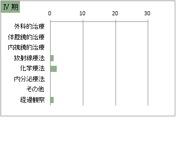 取扱い規約　肝細胞癌の治療前ステージ別　治療の件数　4期(肝臓)