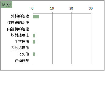 取扱い規約 肝細胞癌の治療前ステージ別 治療の件数 4期(肝臓)