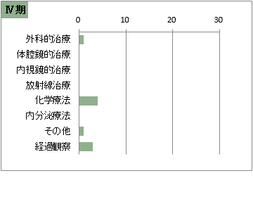 取扱い規約 肝細胞癌の治療前ステージ別 治療の件数 Ⅳ期(肝臓)