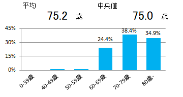 年齢(肝臓)