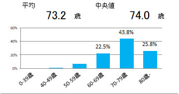 年齢(肝臓)