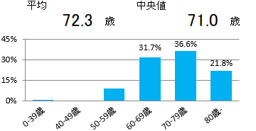 年齢(肝臓)