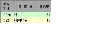 詳細部位別登録数(肝臓)