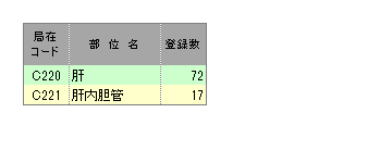 詳細部位別登録数(肝臓)