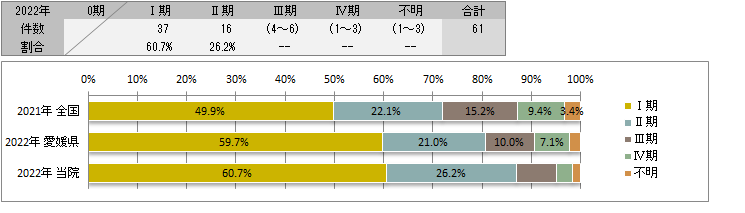 UICC TNM　肝細胞癌の治療前ステージ別登録(肝臓)