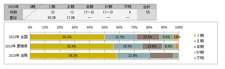 UICC TNM　肝細胞癌の治療前ステージ別登録(肝臓)