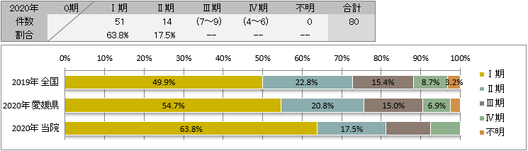 UICC TNM 肝細胞癌の治療前ステージ別登録(肝臓)