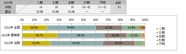 取扱い規約　肝細胞癌の治療前ステージ別登録(肝臓)