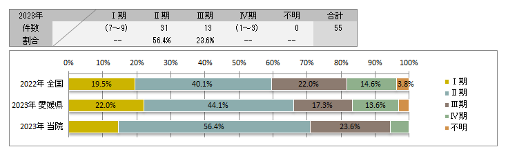 取扱い規約　肝細胞癌の治療前ステージ別登録(肝臓)