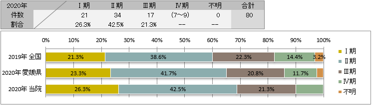 取扱い規約 肝細胞癌の治療前ステージ別登録(肝臓)
