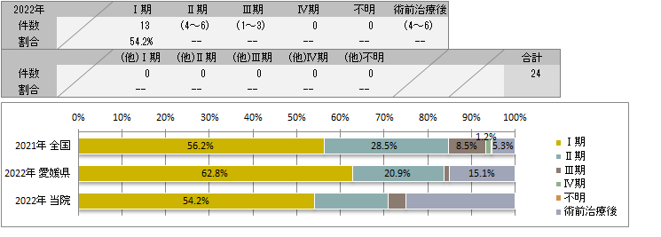 UICC TNM　肝細胞癌の術後病理学的ステージ別登録(肝臓)