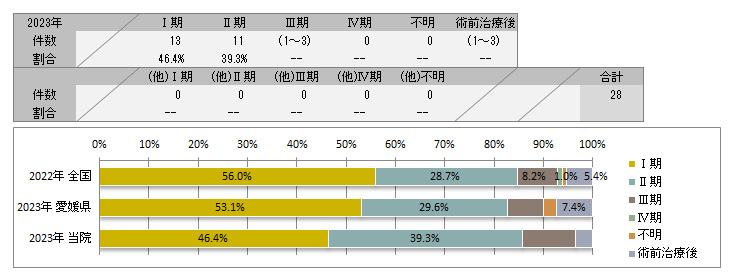 UICC TNM　肝細胞癌の術後病理学的ステージ別登録(肝臓)