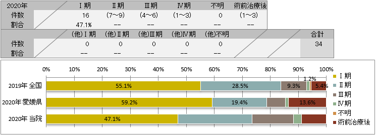 UICC TNM 肝細胞癌の術後病理学的ステージ別登録(肝臓)