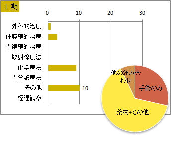 取扱い規約　肝細胞癌の治療前ステージ別　治療の件数　1期(肝臓)