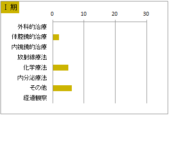 取扱い規約 肝細胞癌の治療前ステージ別 治療の件数 1期(肝臓)