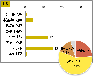 取扱い規約 肝細胞癌の治療前ステージ別 治療の件数 Ⅰ期(肝臓)