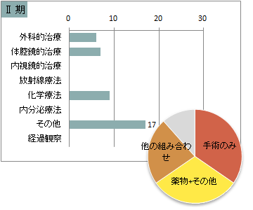 取扱い規約　肝細胞癌の治療前ステージ別　治療の件数　2期(肝臓)