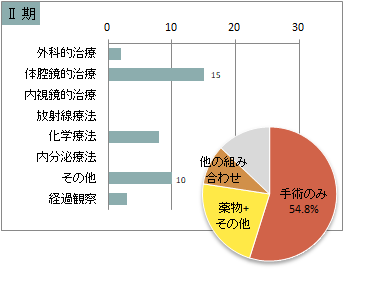 取扱い規約 肝細胞癌の治療前ステージ別 治療の件数 2期(肝臓)