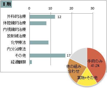 取扱い規約 肝細胞癌の治療前ステージ別 治療の件数 Ⅱ期(肝臓)