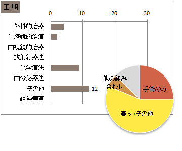 取扱い規約　肝細胞癌の治療前ステージ別　治療の件数　3期(肝臓)