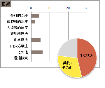 取扱い規約 肝細胞癌の治療前ステージ別 治療の件数 3期(肝臓)