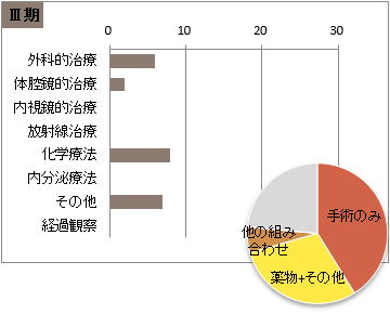 取扱い規約 肝細胞癌の治療前ステージ別 治療の件数 Ⅲ期(肝臓)