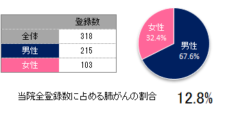登録数と男女割合(肺)